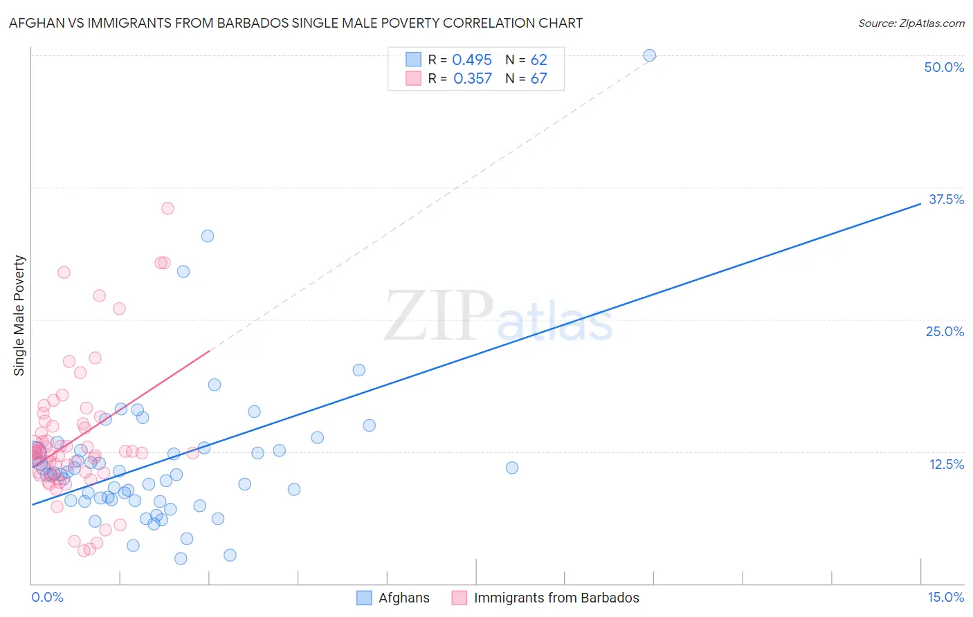 Afghan vs Immigrants from Barbados Single Male Poverty