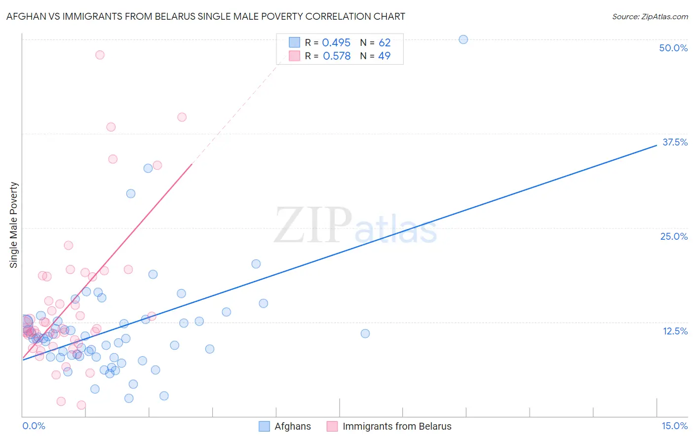 Afghan vs Immigrants from Belarus Single Male Poverty