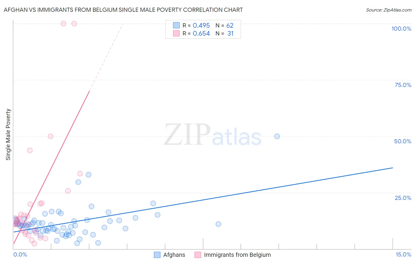 Afghan vs Immigrants from Belgium Single Male Poverty