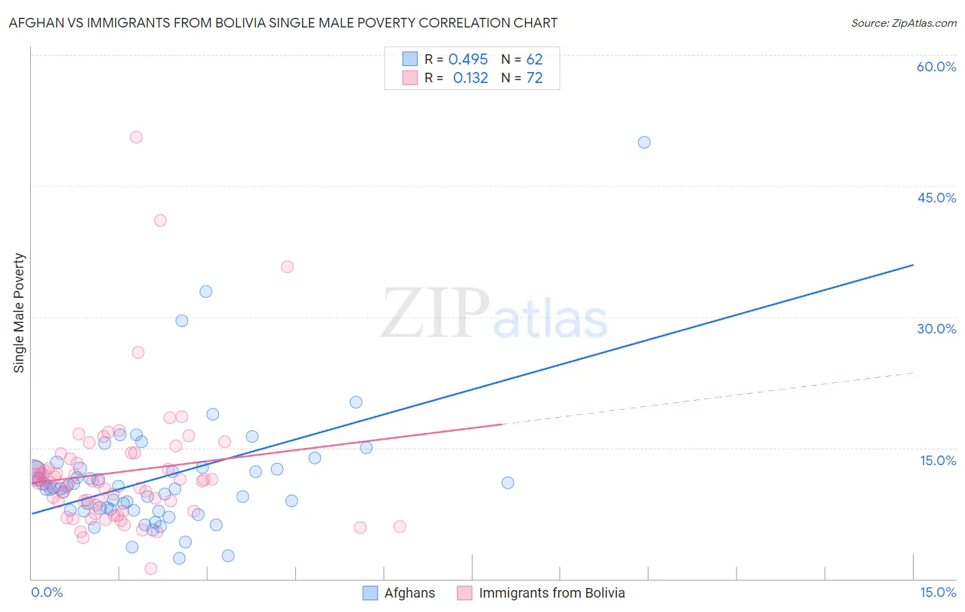 Afghan vs Immigrants from Bolivia Single Male Poverty
