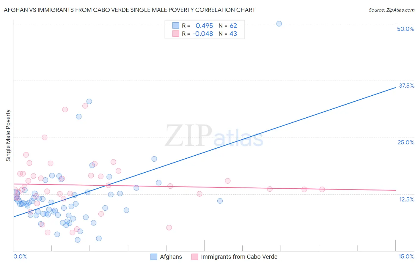 Afghan vs Immigrants from Cabo Verde Single Male Poverty