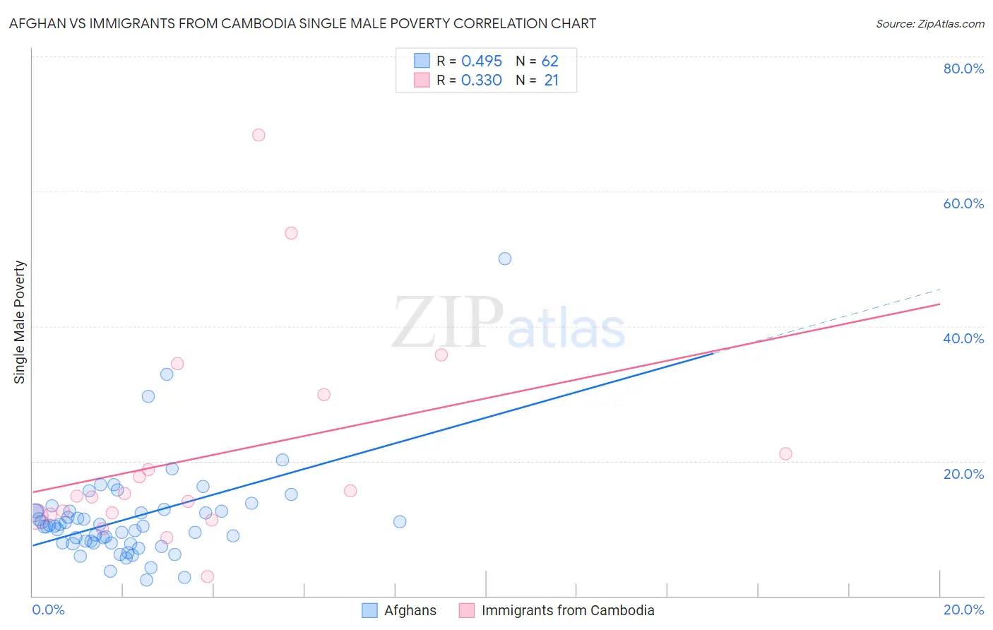 Afghan vs Immigrants from Cambodia Single Male Poverty