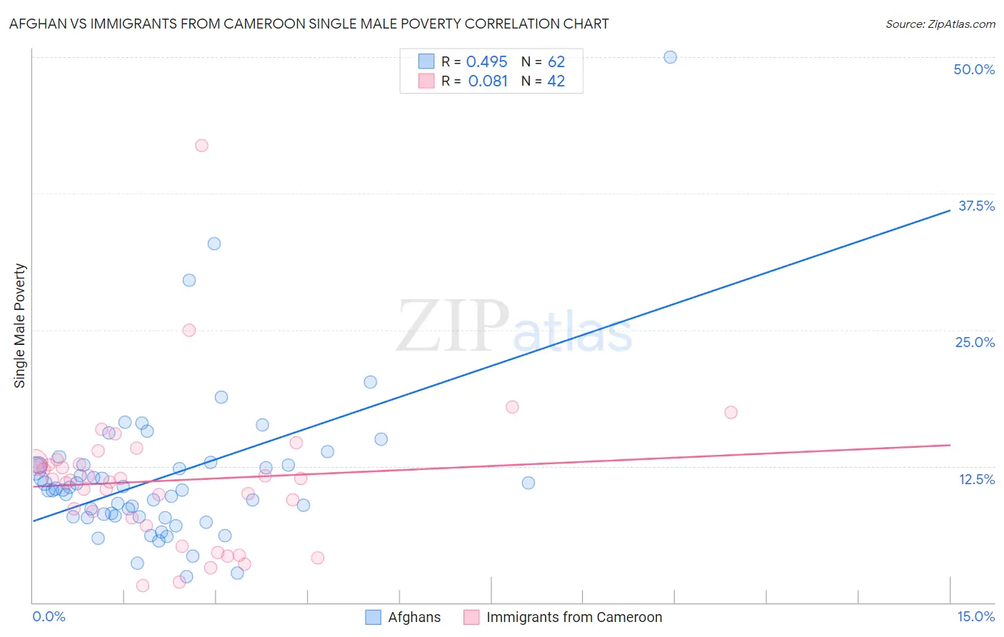 Afghan vs Immigrants from Cameroon Single Male Poverty