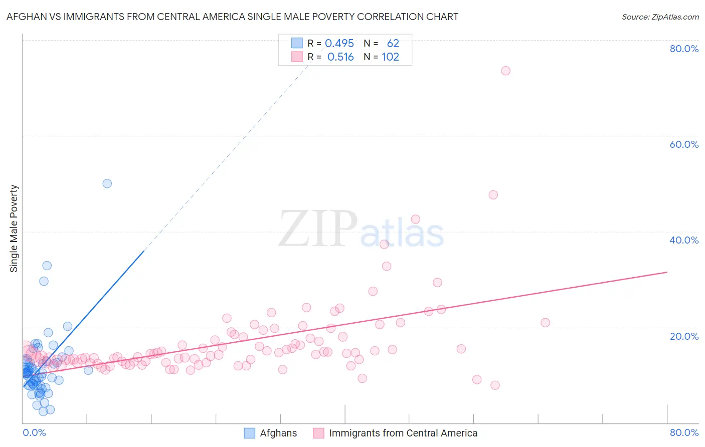 Afghan vs Immigrants from Central America Single Male Poverty
