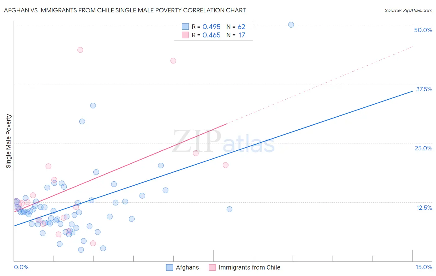 Afghan vs Immigrants from Chile Single Male Poverty