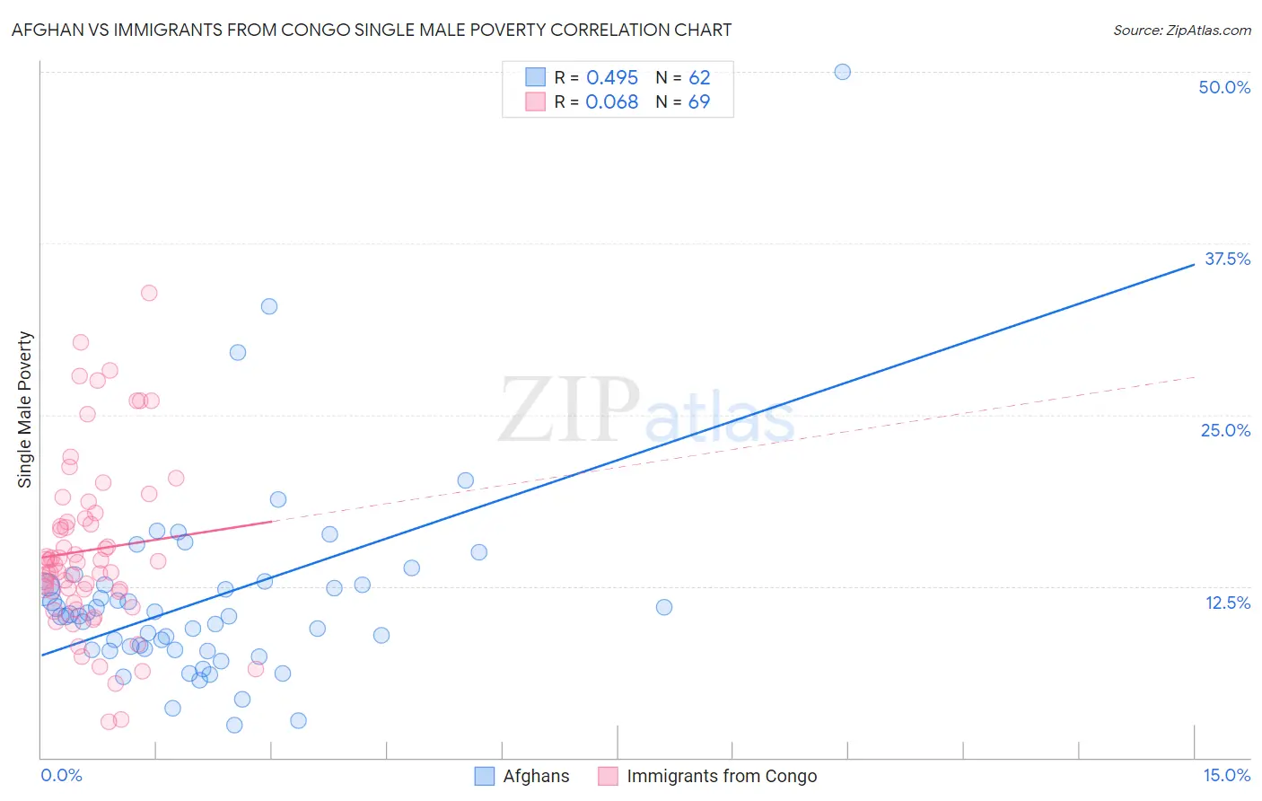 Afghan vs Immigrants from Congo Single Male Poverty