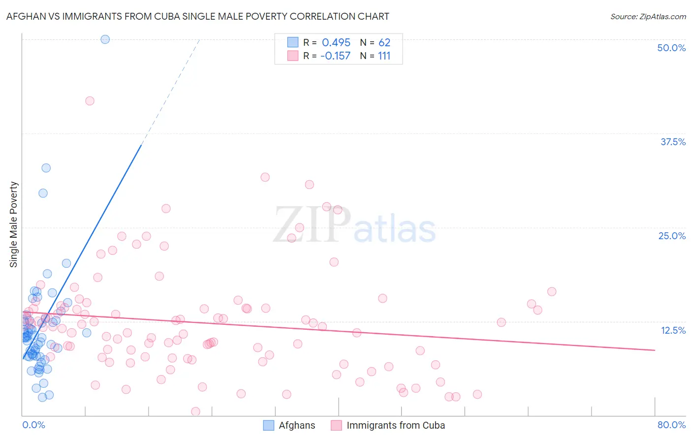 Afghan vs Immigrants from Cuba Single Male Poverty