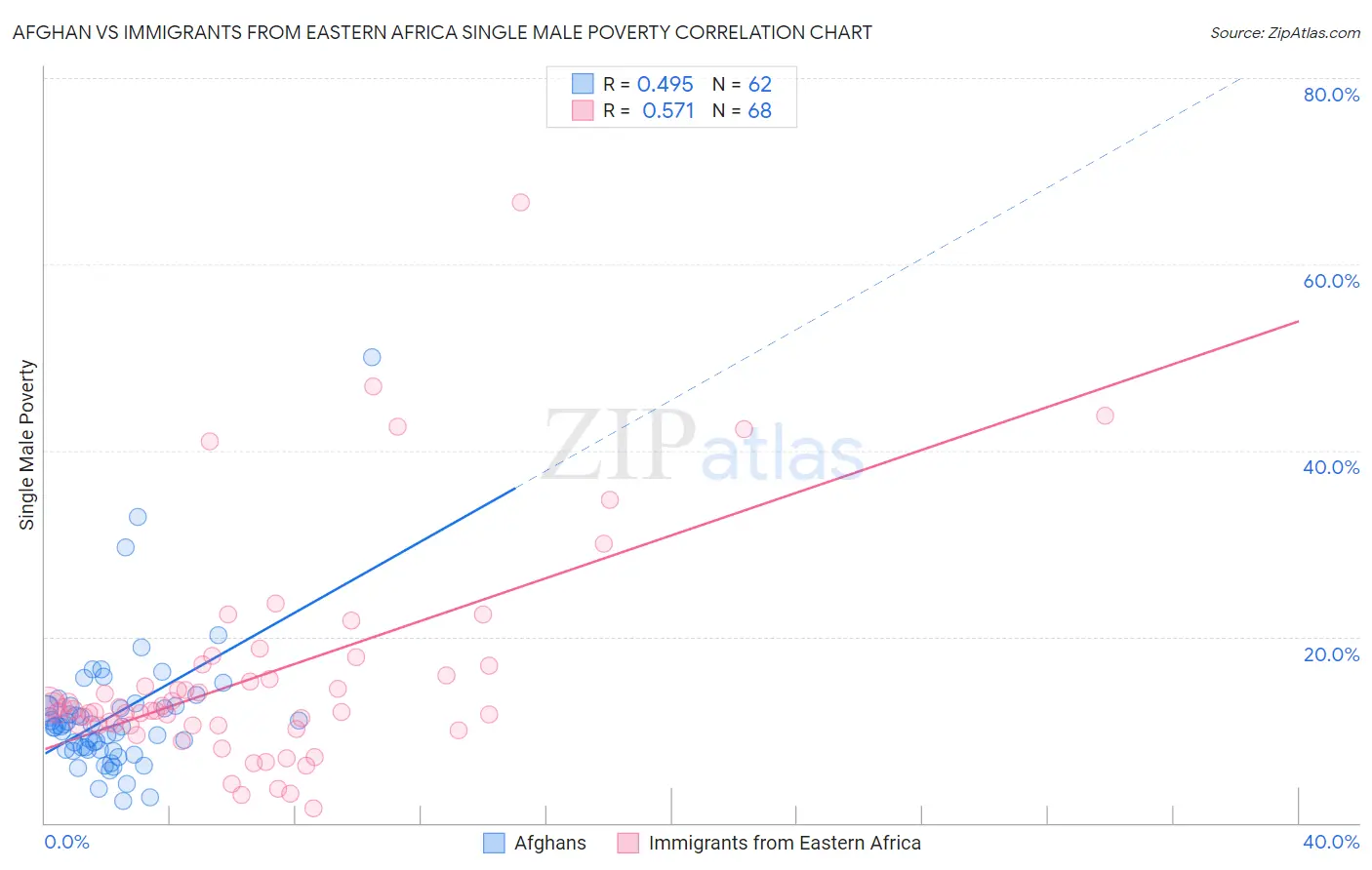 Afghan vs Immigrants from Eastern Africa Single Male Poverty