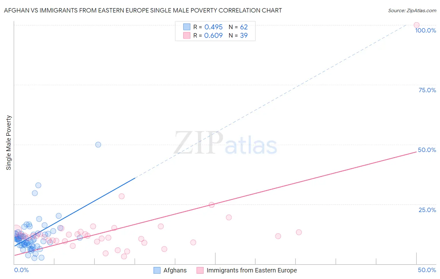 Afghan vs Immigrants from Eastern Europe Single Male Poverty