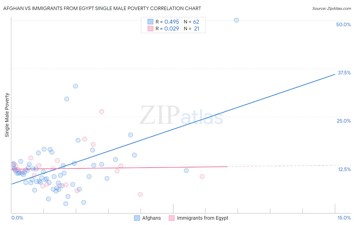 Afghan vs Immigrants from Egypt Single Male Poverty