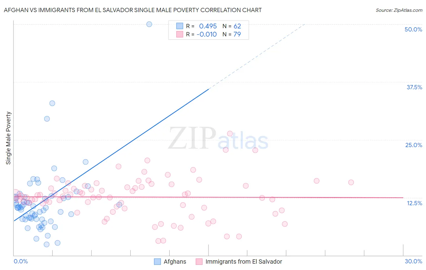 Afghan vs Immigrants from El Salvador Single Male Poverty