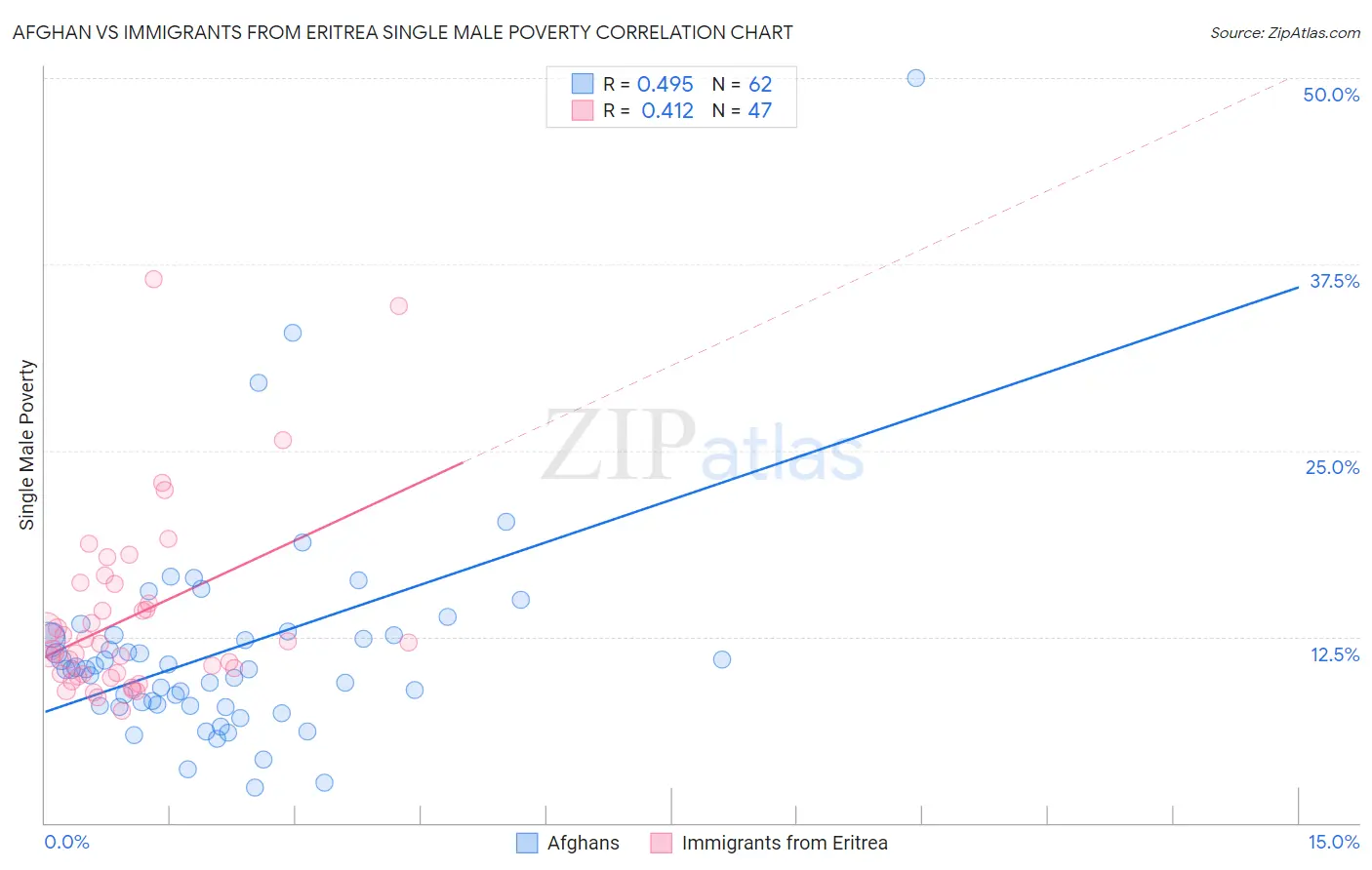 Afghan vs Immigrants from Eritrea Single Male Poverty