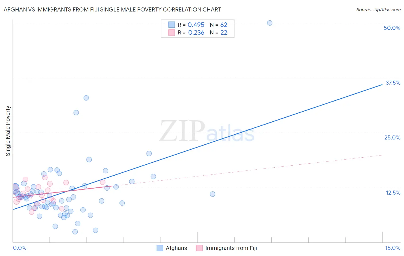 Afghan vs Immigrants from Fiji Single Male Poverty