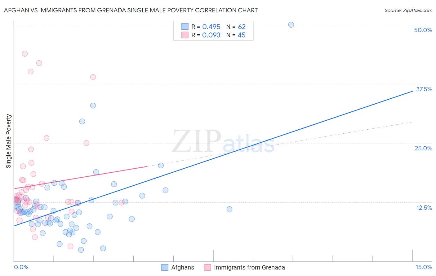 Afghan vs Immigrants from Grenada Single Male Poverty