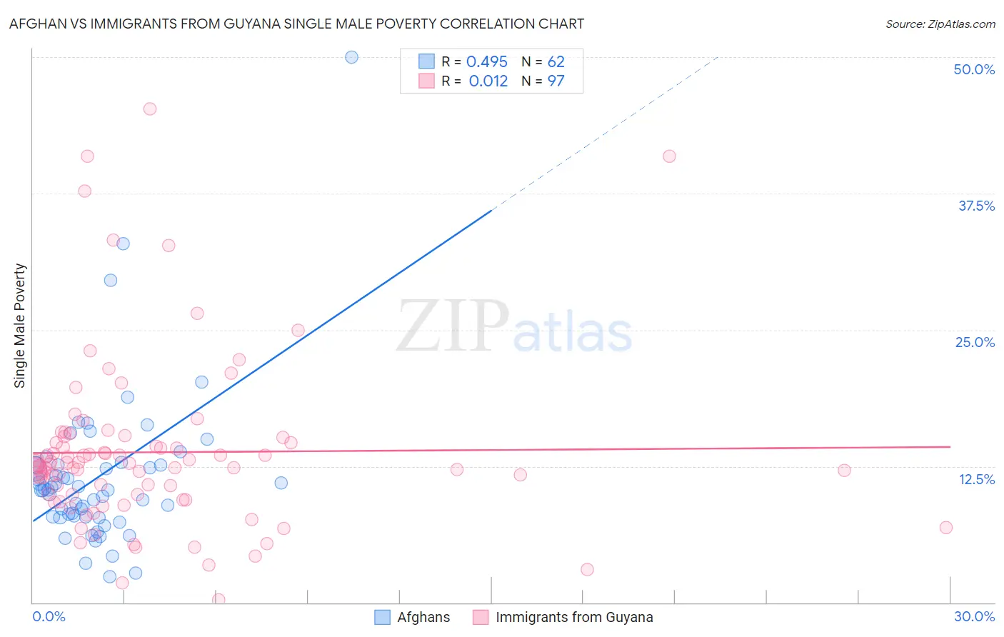 Afghan vs Immigrants from Guyana Single Male Poverty