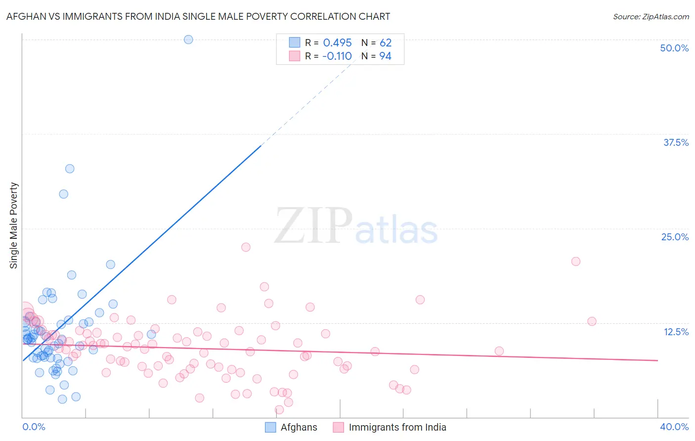 Afghan vs Immigrants from India Single Male Poverty