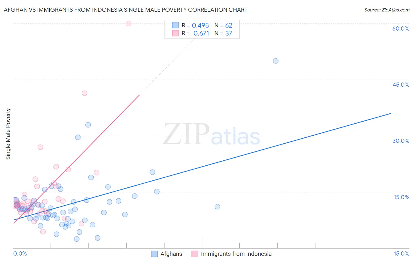 Afghan vs Immigrants from Indonesia Single Male Poverty