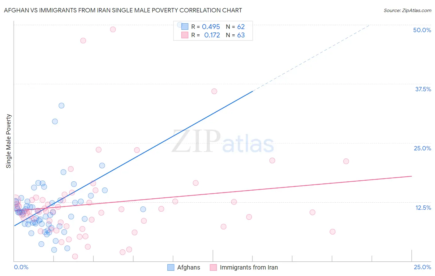 Afghan vs Immigrants from Iran Single Male Poverty