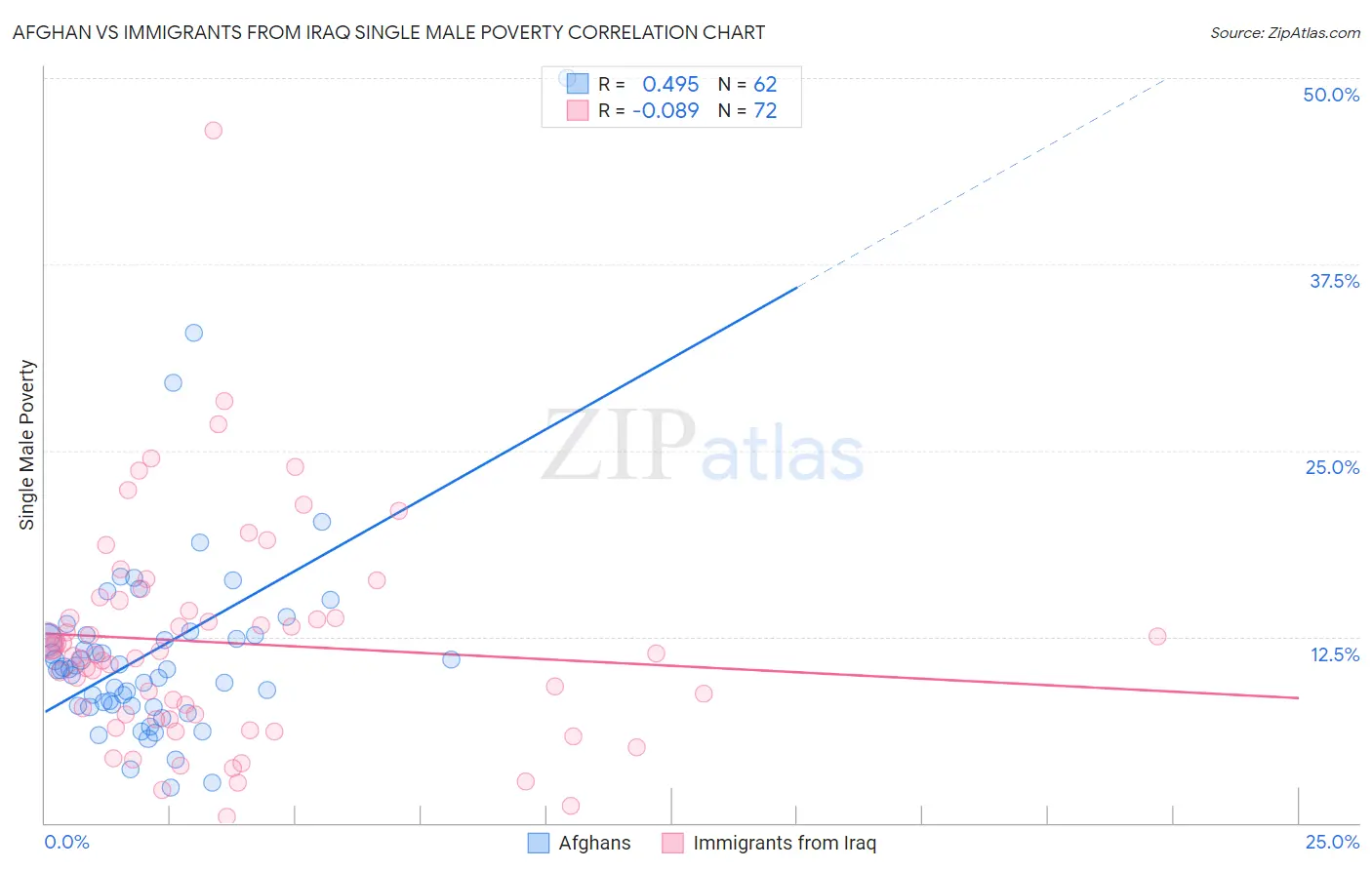 Afghan vs Immigrants from Iraq Single Male Poverty