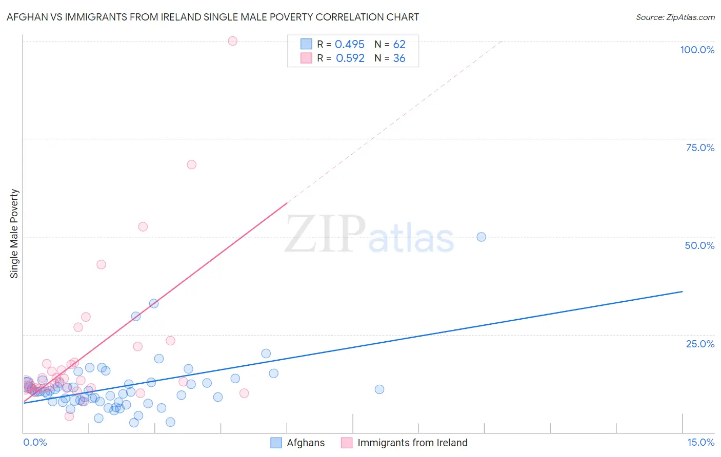 Afghan vs Immigrants from Ireland Single Male Poverty