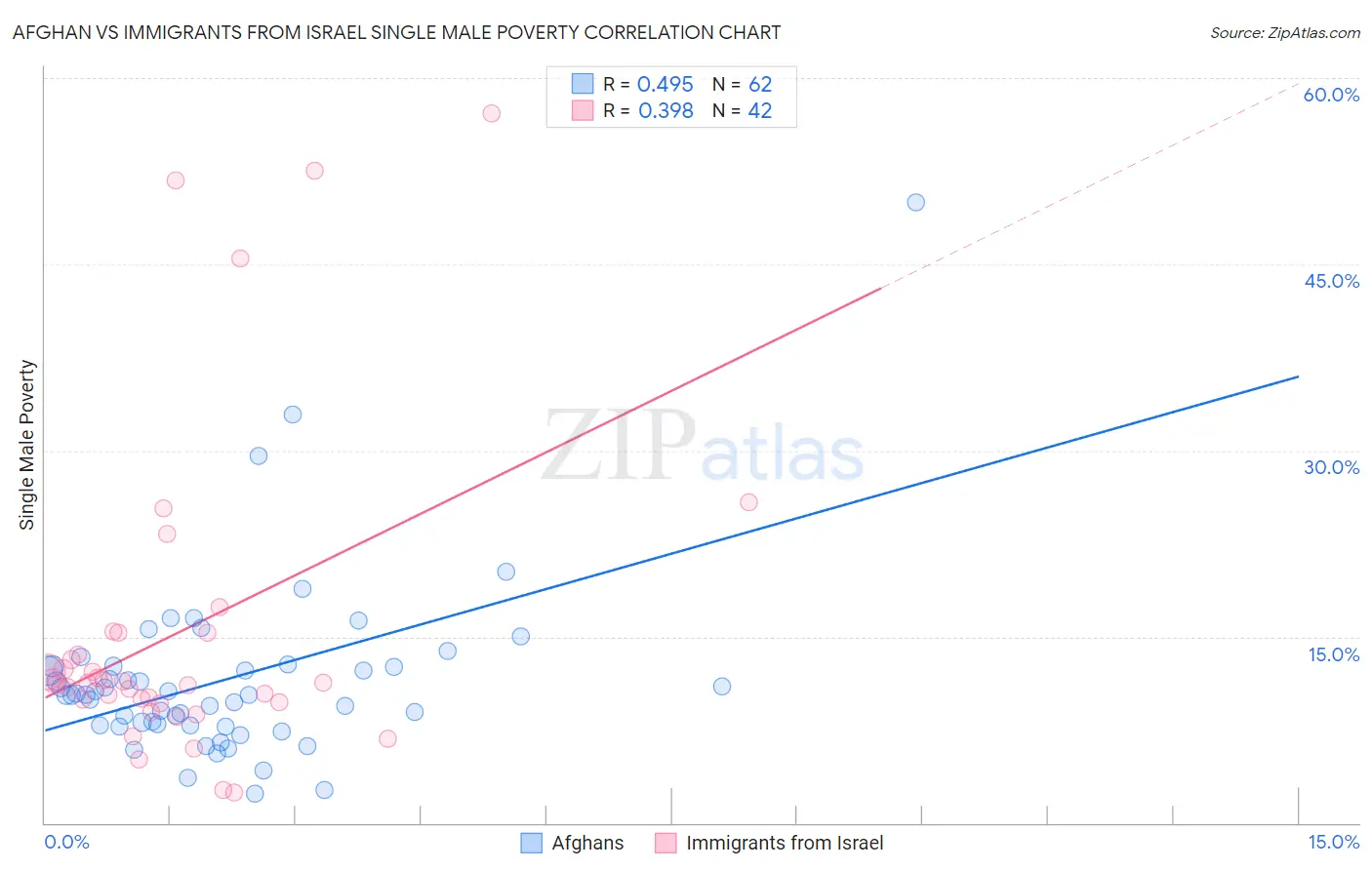 Afghan vs Immigrants from Israel Single Male Poverty