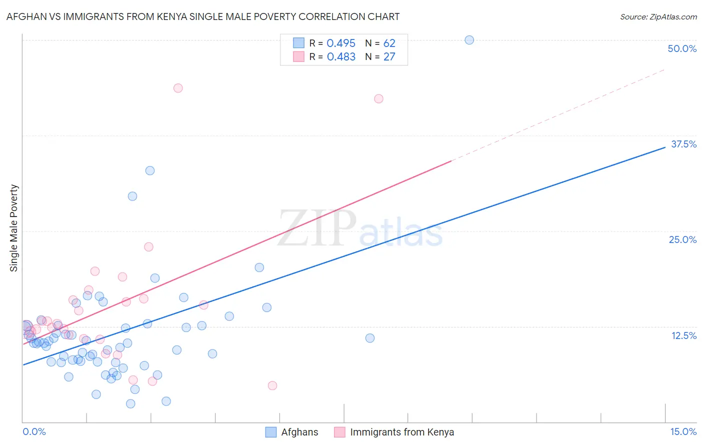 Afghan vs Immigrants from Kenya Single Male Poverty