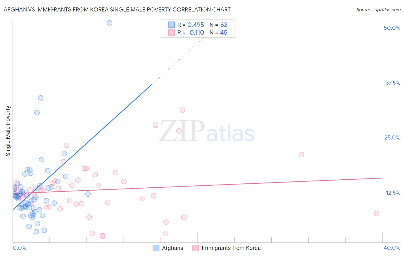 Afghan vs Immigrants from Korea Single Male Poverty