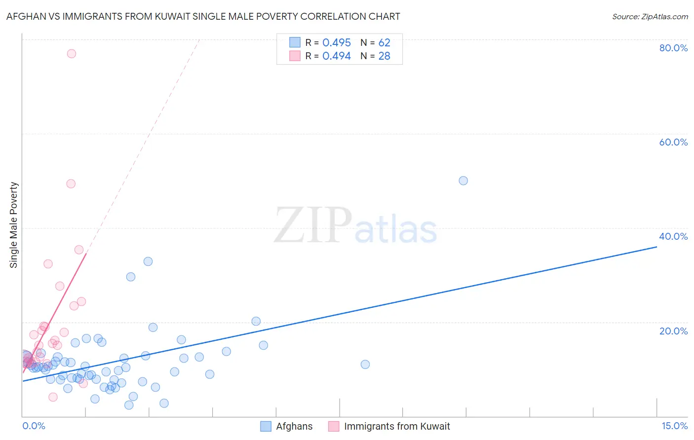Afghan vs Immigrants from Kuwait Single Male Poverty