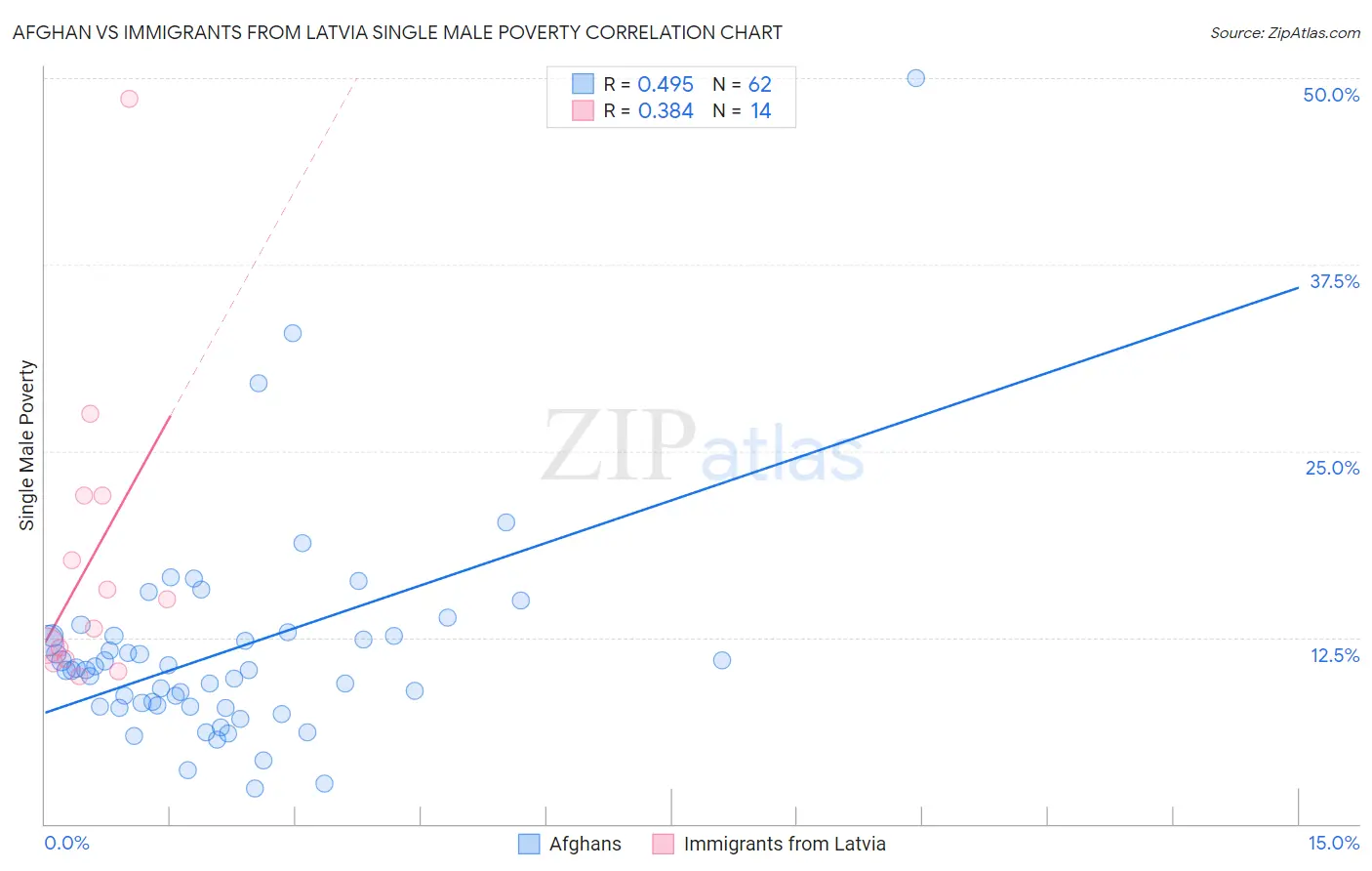 Afghan vs Immigrants from Latvia Single Male Poverty