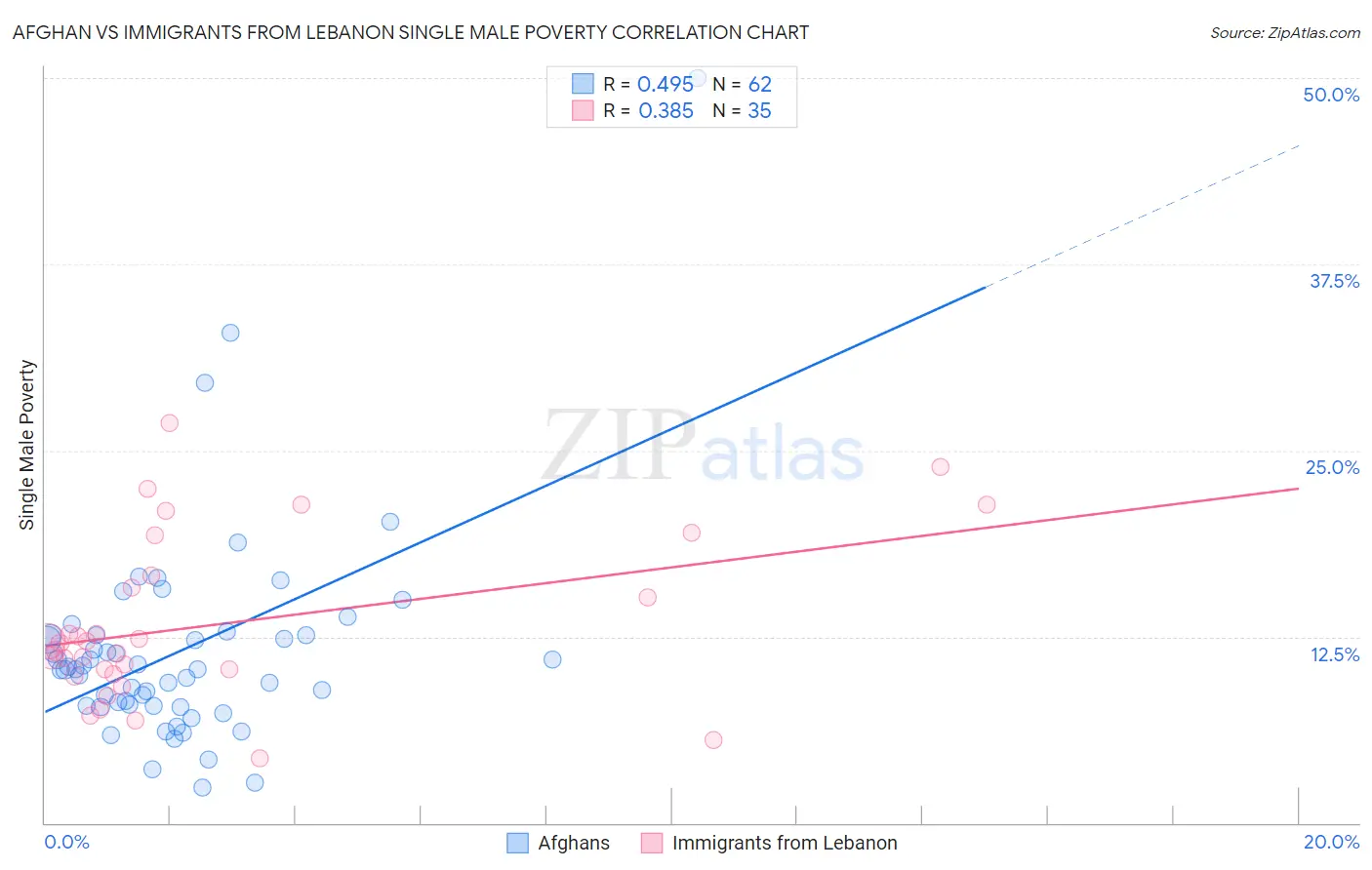 Afghan vs Immigrants from Lebanon Single Male Poverty