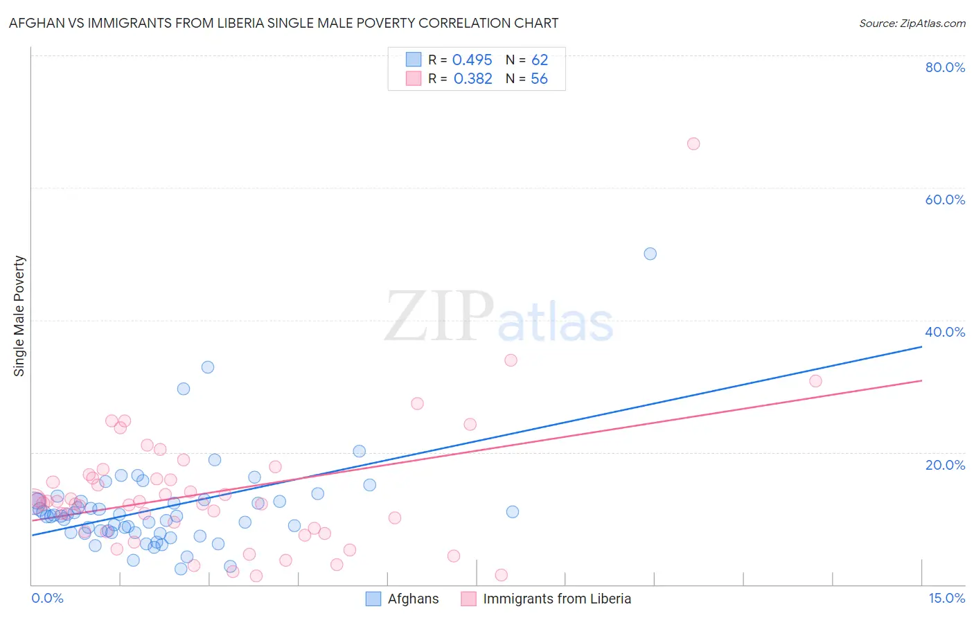 Afghan vs Immigrants from Liberia Single Male Poverty