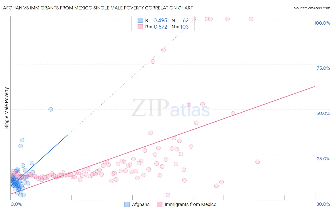 Afghan vs Immigrants from Mexico Single Male Poverty