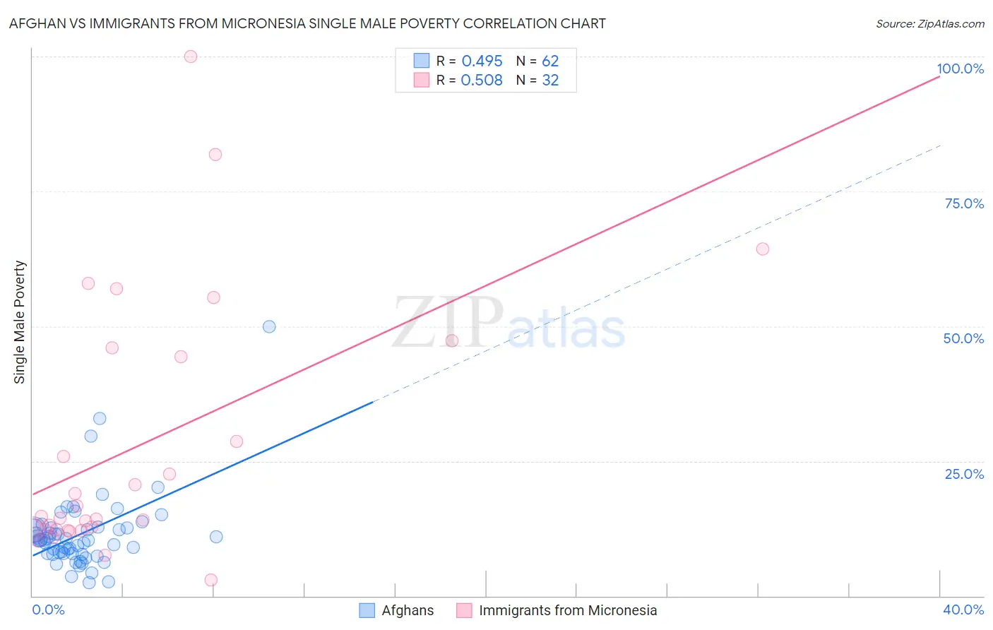 Afghan vs Immigrants from Micronesia Single Male Poverty
