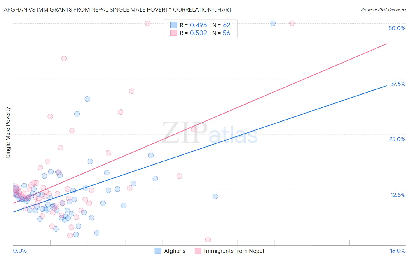 Afghan vs Immigrants from Nepal Single Male Poverty
