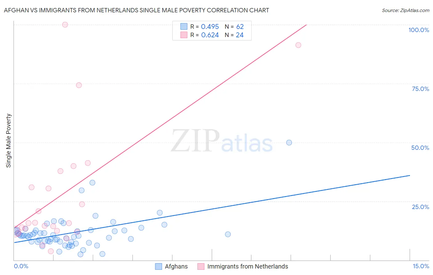 Afghan vs Immigrants from Netherlands Single Male Poverty