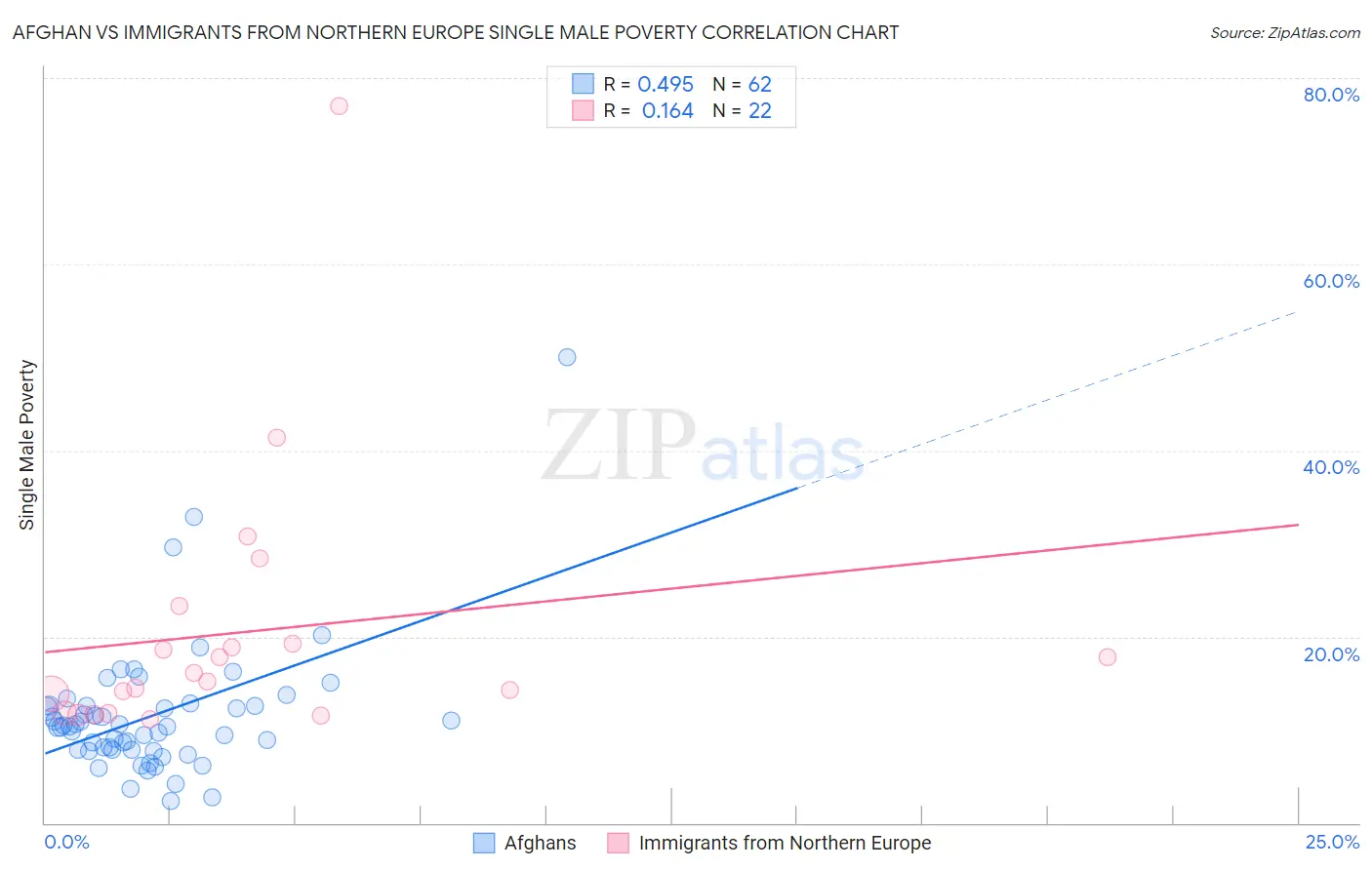 Afghan vs Immigrants from Northern Europe Single Male Poverty
