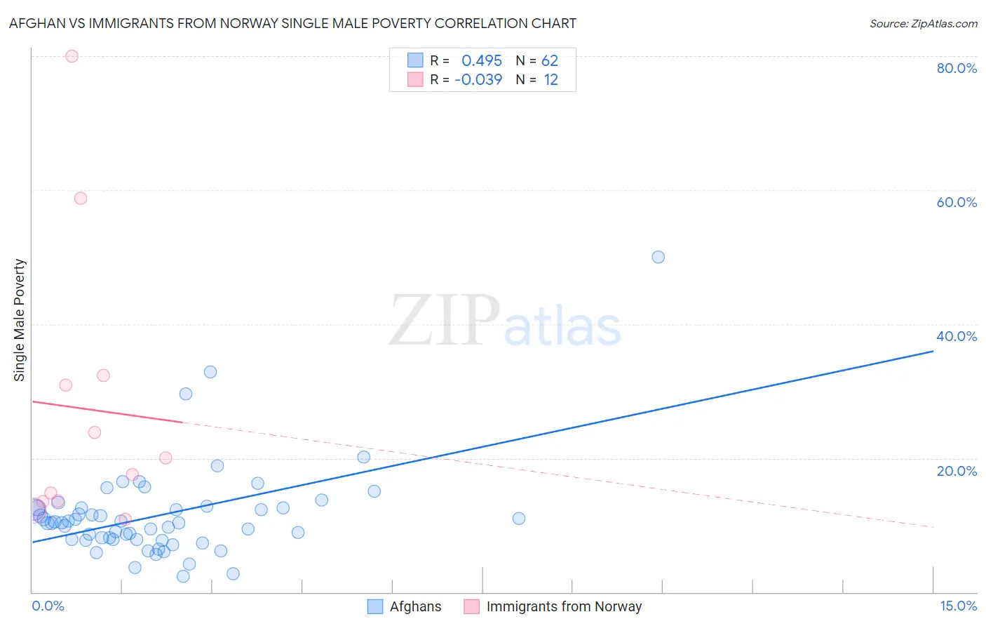 Afghan vs Immigrants from Norway Single Male Poverty