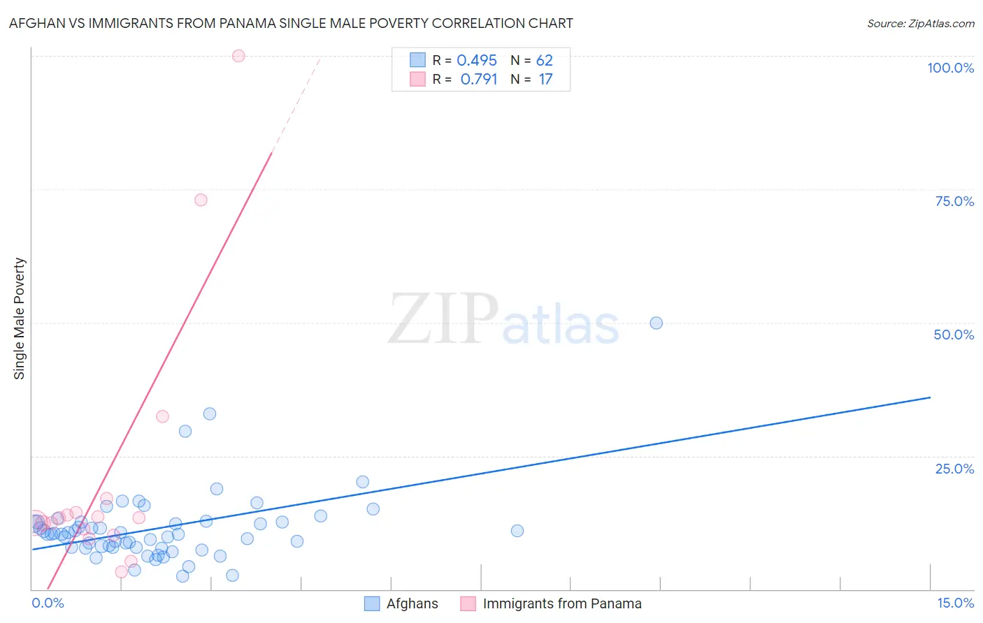 Afghan vs Immigrants from Panama Single Male Poverty