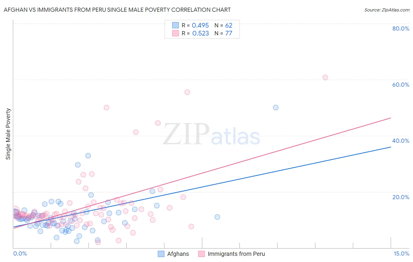 Afghan vs Immigrants from Peru Single Male Poverty