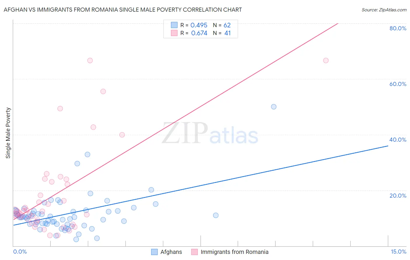 Afghan vs Immigrants from Romania Single Male Poverty