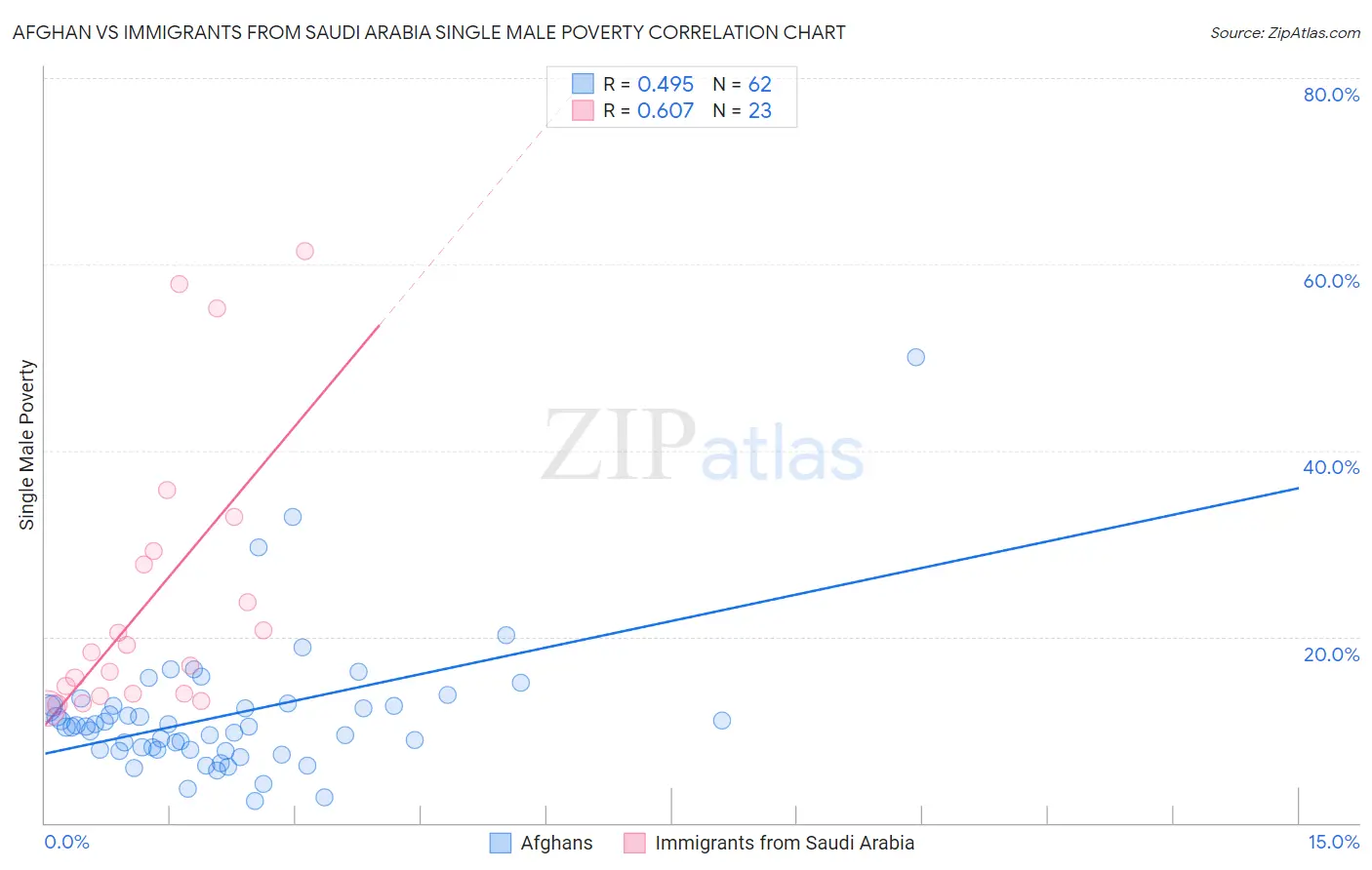 Afghan vs Immigrants from Saudi Arabia Single Male Poverty