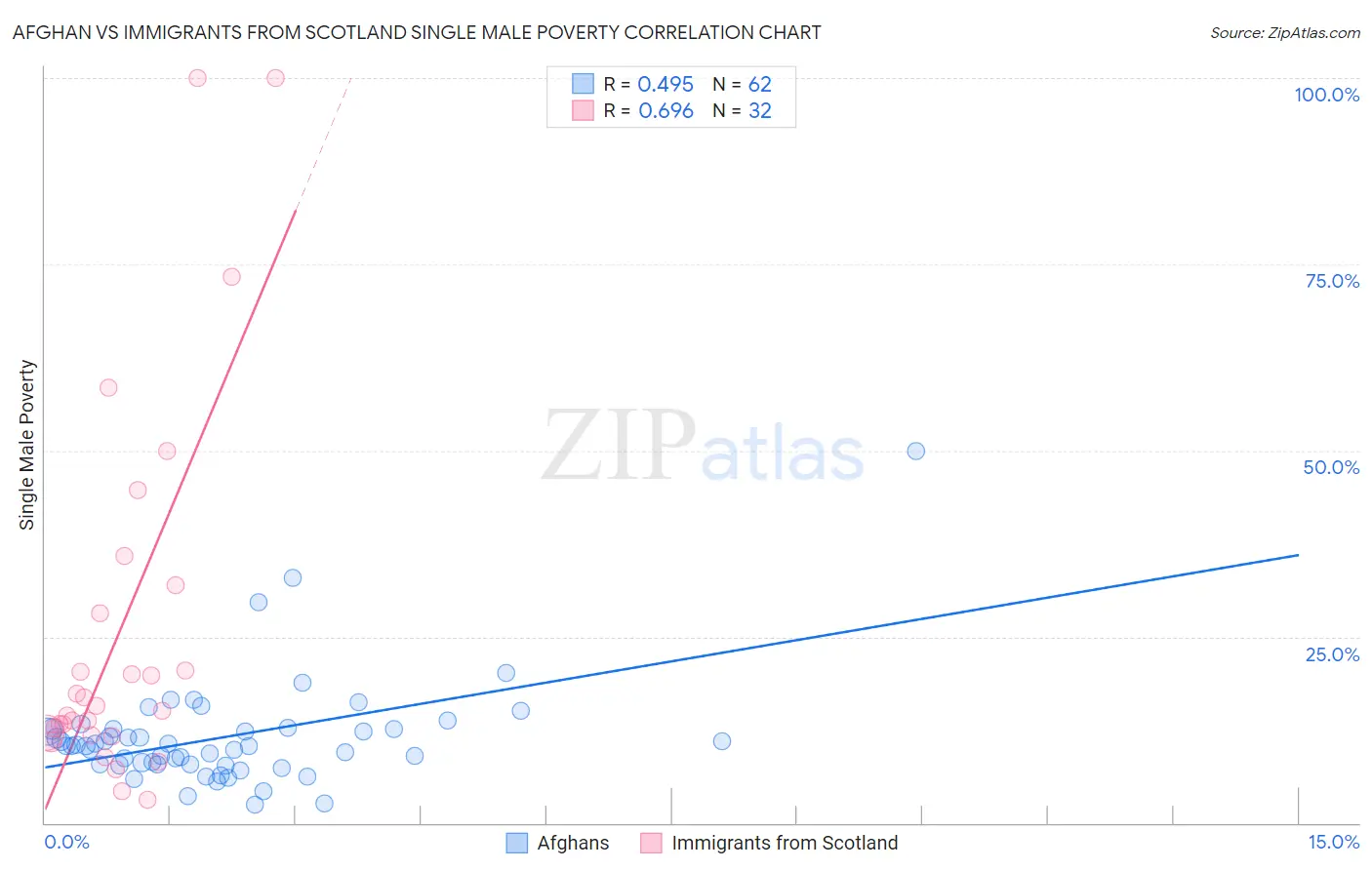Afghan vs Immigrants from Scotland Single Male Poverty