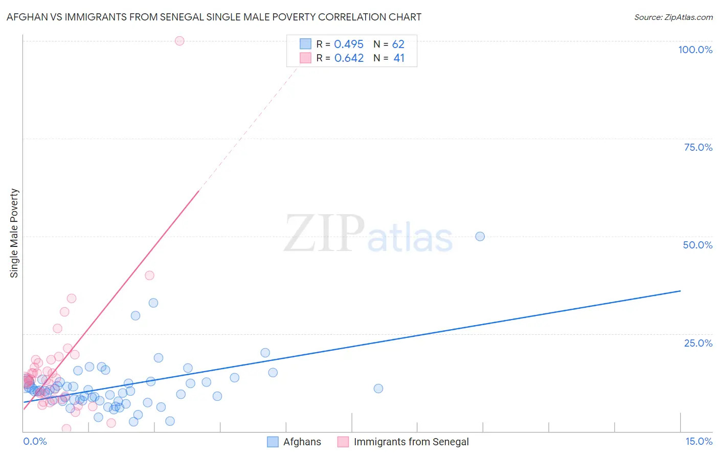 Afghan vs Immigrants from Senegal Single Male Poverty