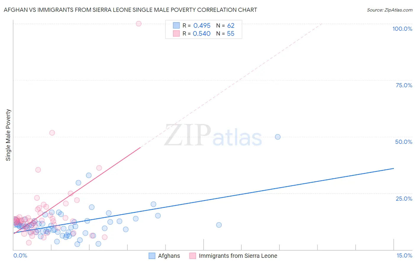 Afghan vs Immigrants from Sierra Leone Single Male Poverty
