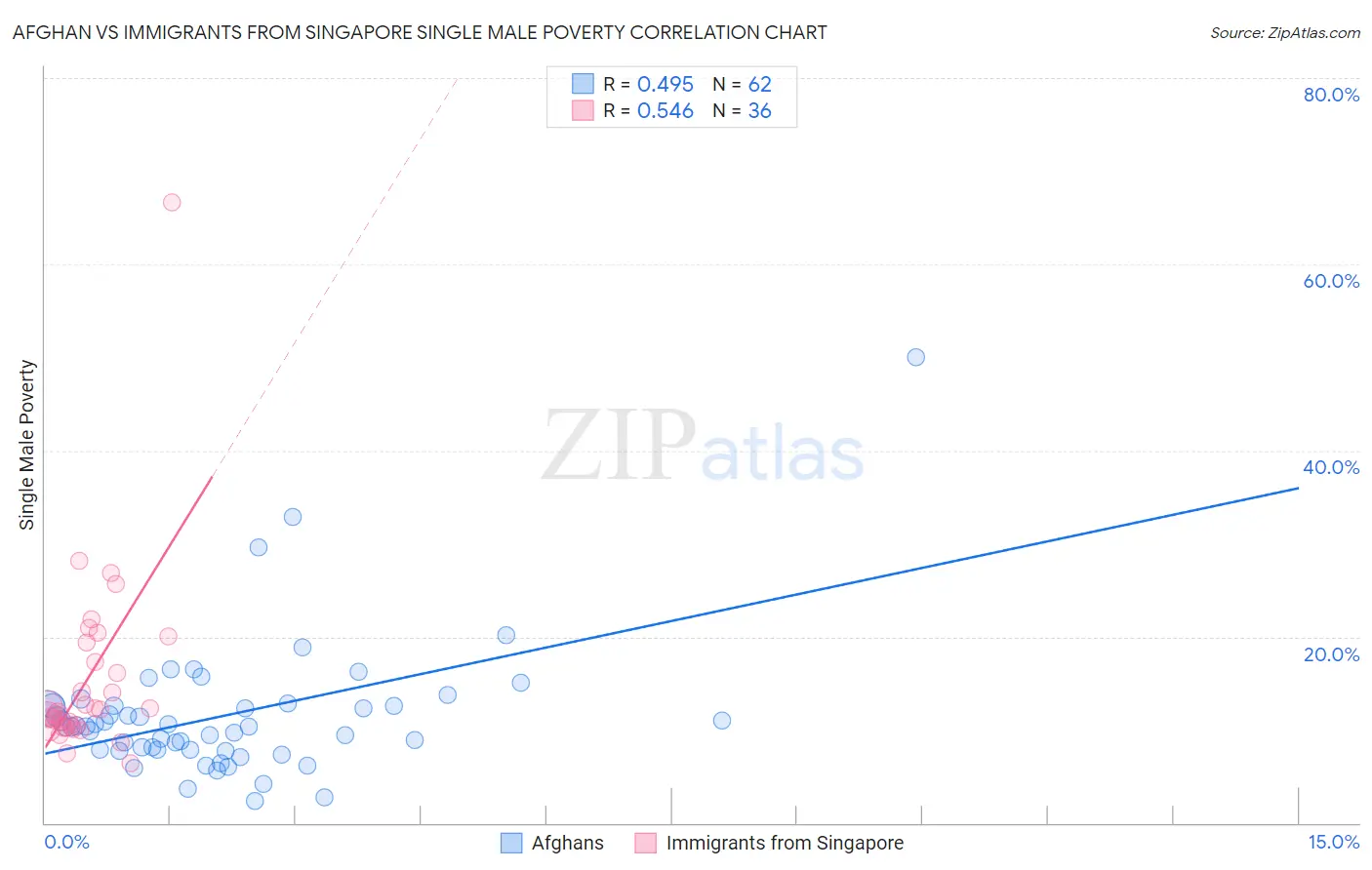 Afghan vs Immigrants from Singapore Single Male Poverty