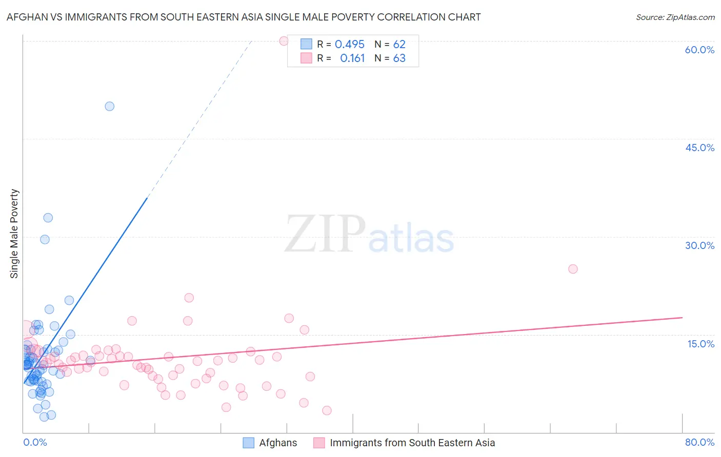 Afghan vs Immigrants from South Eastern Asia Single Male Poverty