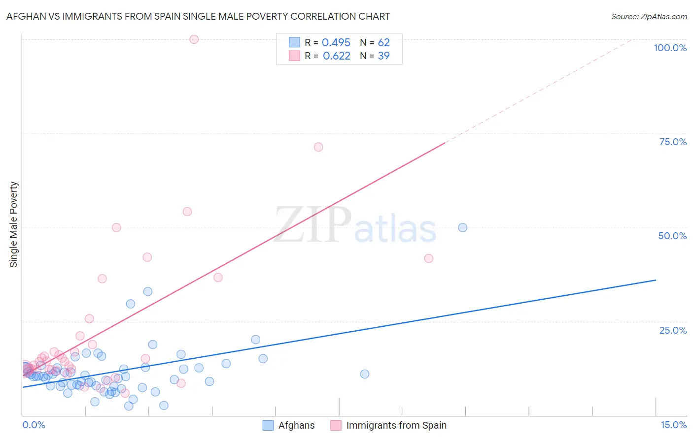 Afghan vs Immigrants from Spain Single Male Poverty