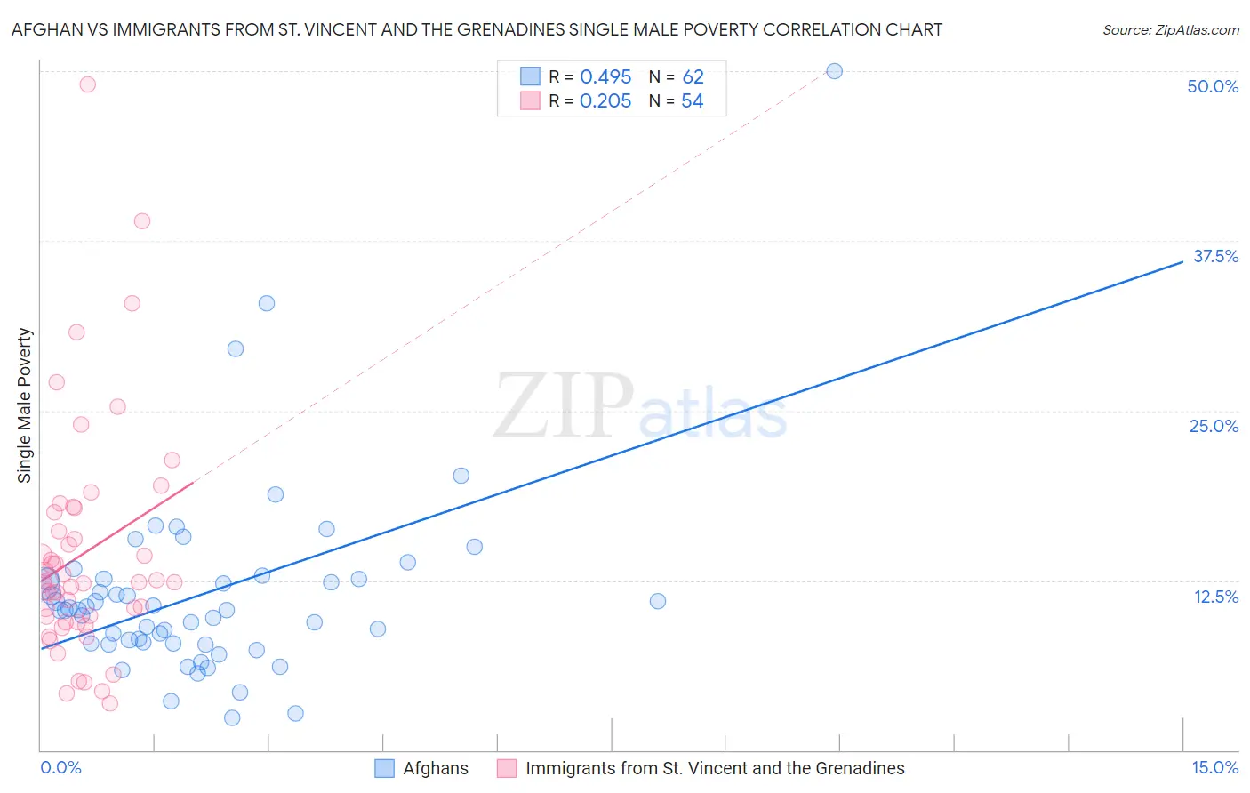 Afghan vs Immigrants from St. Vincent and the Grenadines Single Male Poverty