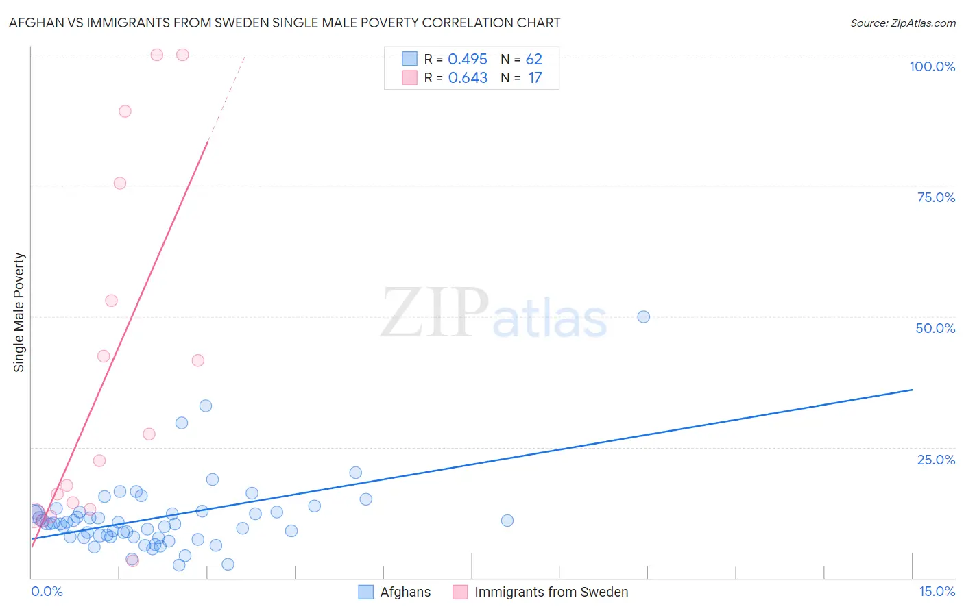 Afghan vs Immigrants from Sweden Single Male Poverty