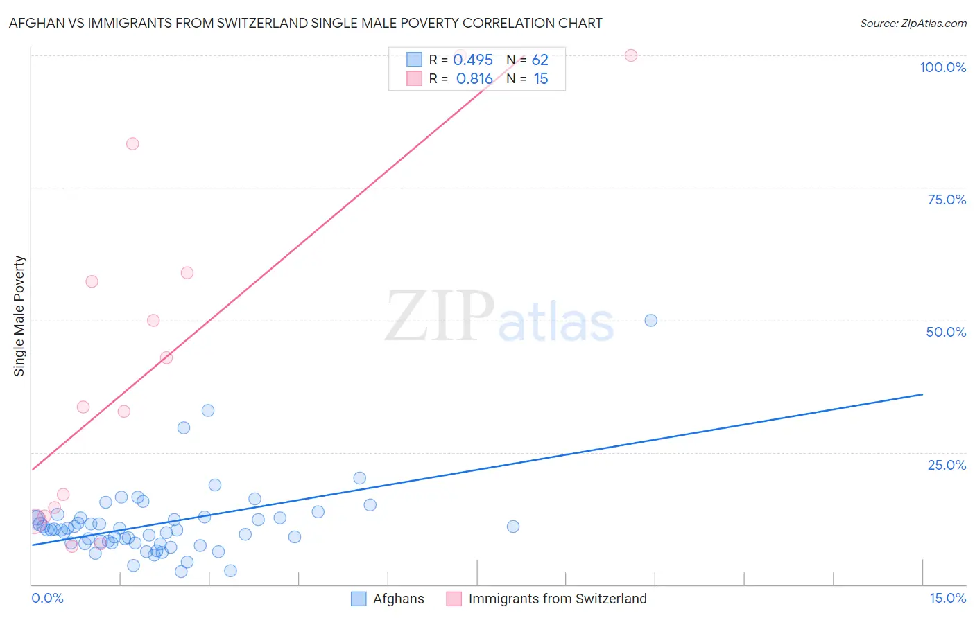 Afghan vs Immigrants from Switzerland Single Male Poverty